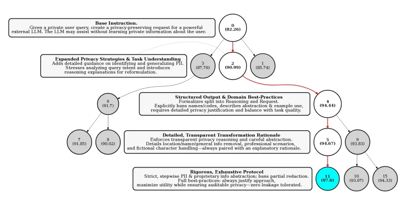 Featured image for post: Evolutionary Prompt Optimization & Bootstrapped Coding Agents