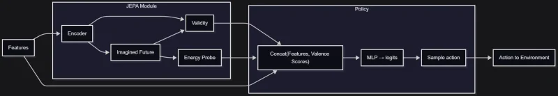 Featured image for post: A (attempted) JEPA Valence Policy