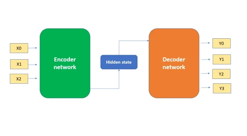Featured image for post: Encoder Neural Network Explanation