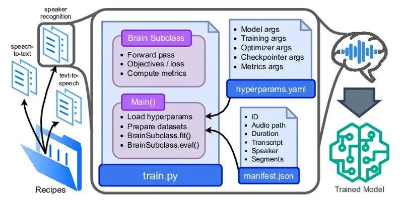 Diagram showing SpeechBrain lobes and recipe system