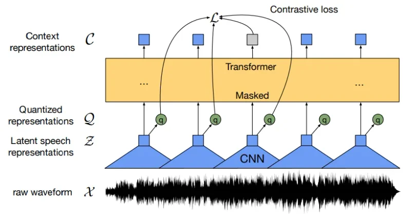 Diagram illustrating the wav2vec 2.0 architecture and contrastive prediction task.