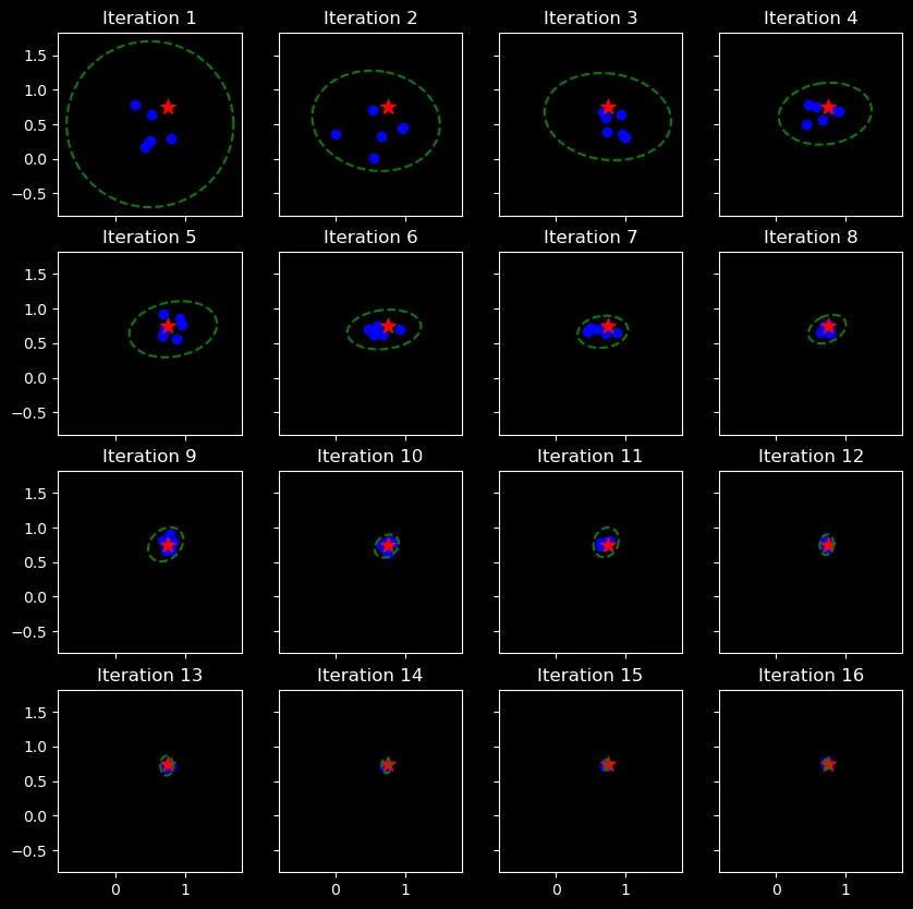 covariance ellipse